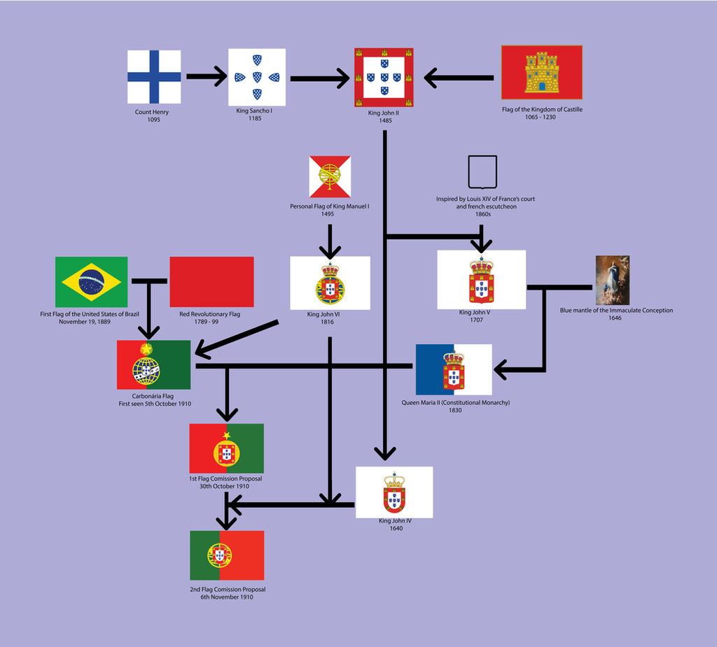 Genealogy Flag of Portugal by vexilografia on DeviantArt