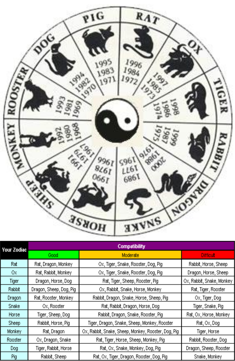 Chinese Zodiac compatibility chart by DemonSheyd500025 on DeviantArt
