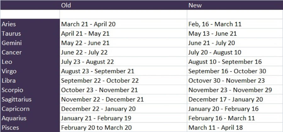 new horoscope signs dates
