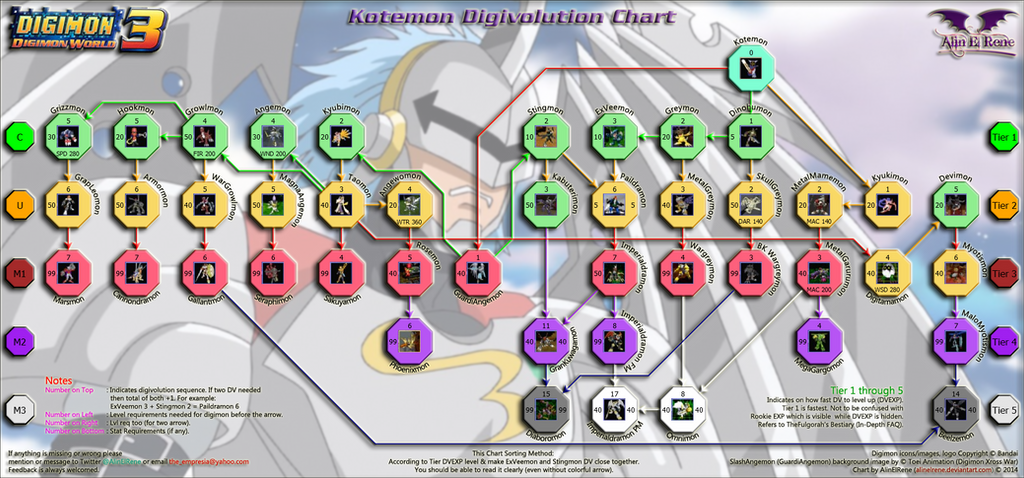 Digimon World Digivolve Chart