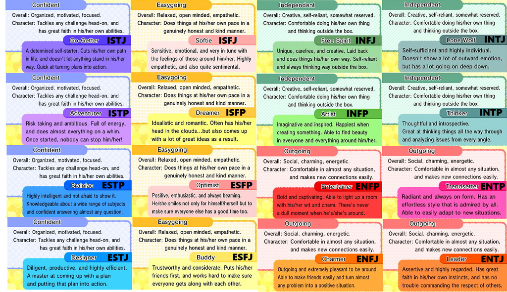 tomodachi_life_mbti_by_artsywhat19-d92ofod.png